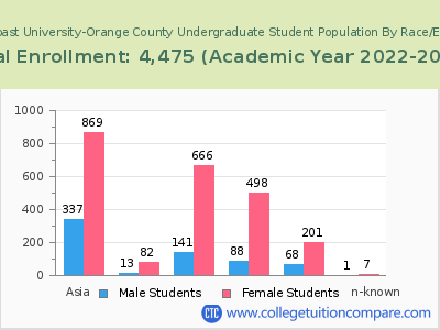 West Coast University-Orange County 2023 Undergraduate Enrollment by Gender and Race chart