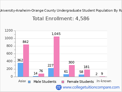 West Coast University-Anaheim-Orange County 2025 Undergraduate Enrollment by Gender and Race chart