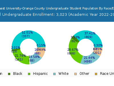 West Coast University-Orange County 2023 Undergraduate Enrollment by Gender and Race chart