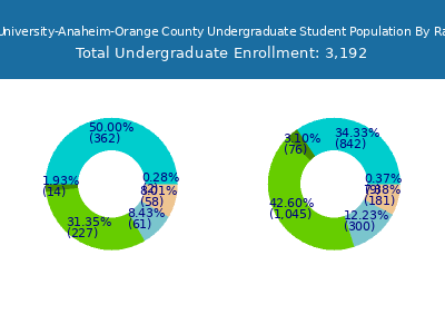 West Coast University-Anaheim-Orange County 2025 Undergraduate Enrollment by Gender and Race chart