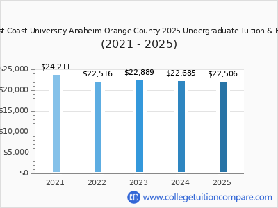 West Coast University-Anaheim-Orange County 2025 undergraduate tuition chart