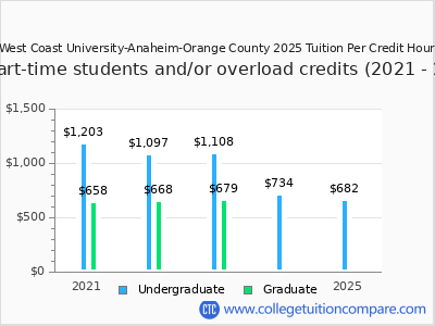 West Coast University-Anaheim-Orange County 2025 cost per credit hour chart