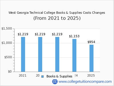 West Georgia Technical College 2025 books & supplies cost chart