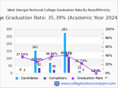 West Georgia Technical College graduation rate by race