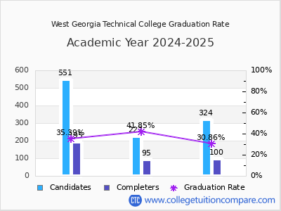 West Georgia Technical College graduation rate by gender