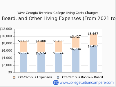 West Georgia Technical College 2025 room & board cost chart