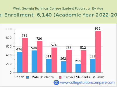 West Georgia Technical College 2023 Student Population by Age chart