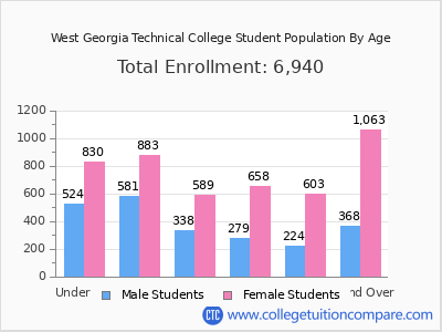 West Georgia Technical College 2025 Student Population by Age chart