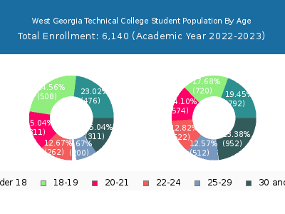 West Georgia Technical College 2023 Student Population Age Diversity Pie chart