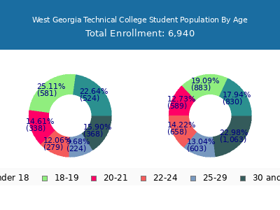 West Georgia Technical College 2025 Student Population Age Diversity Pie chart