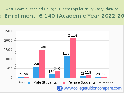 West Georgia Technical College 2023 Student Population by Gender and Race chart
