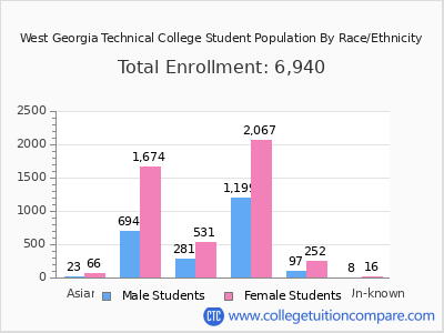 West Georgia Technical College 2025 Student Population by Gender and Race chart