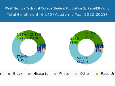 West Georgia Technical College 2023 Student Population by Gender and Race chart