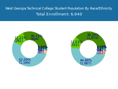 West Georgia Technical College 2025 Student Population by Gender and Race chart
