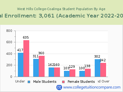 West Hills College-Coalinga 2023 Student Population by Age chart