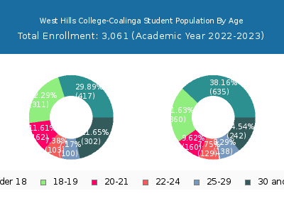 West Hills College-Coalinga 2023 Student Population Age Diversity Pie chart
