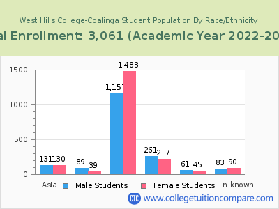 West Hills College-Coalinga 2023 Student Population by Gender and Race chart