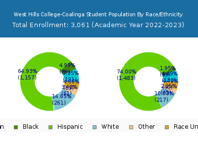 West Hills College-Coalinga 2023 Student Population by Gender and Race chart