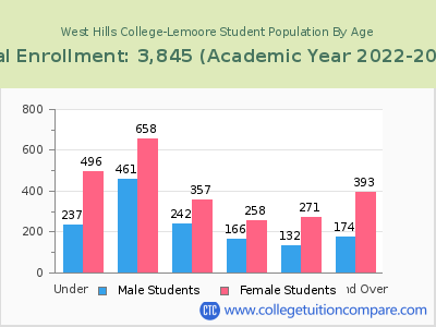 West Hills College-Lemoore 2023 Student Population by Age chart