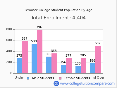 Lemoore College 2025 Student Population by Age chart