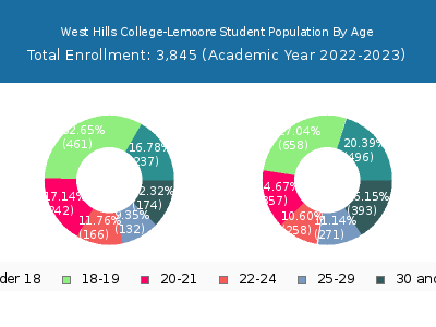 West Hills College-Lemoore 2023 Student Population Age Diversity Pie chart
