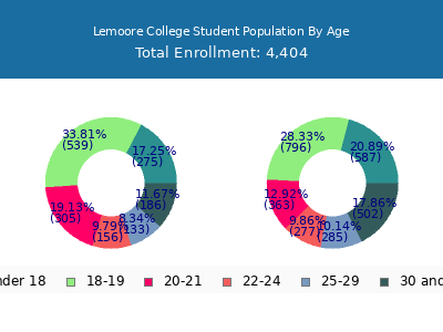 Lemoore College 2025 Student Population Age Diversity Pie chart