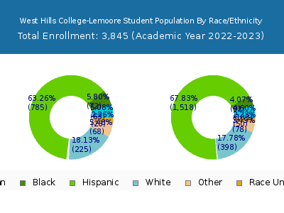 West Hills College-Lemoore 2023 Student Population by Gender and Race chart