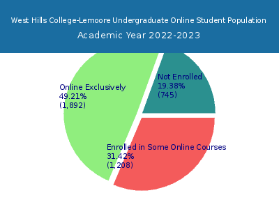 West Hills College-Lemoore 2023 Online Student Population chart