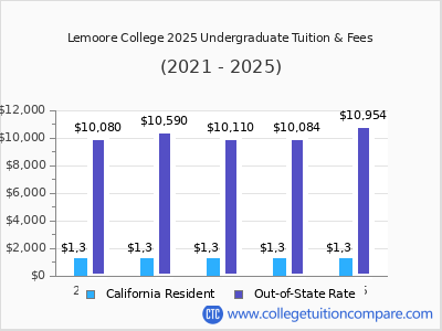 Lemoore College 2025 undergraduate tuition chart