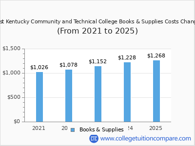 West Kentucky Community and Technical College 2025 books & supplies cost chart