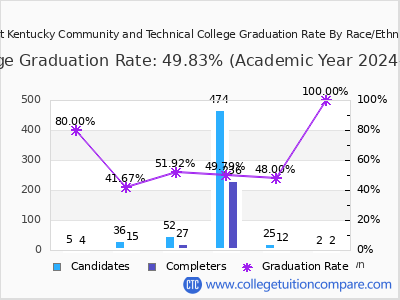 West Kentucky Community and Technical College graduation rate by race