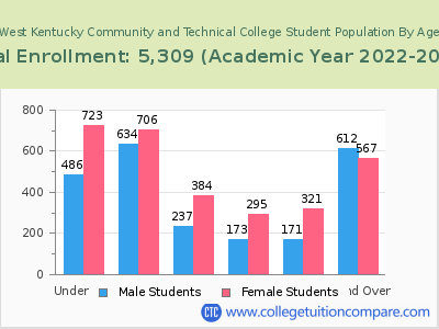 West Kentucky Community and Technical College 2023 Student Population by Age chart