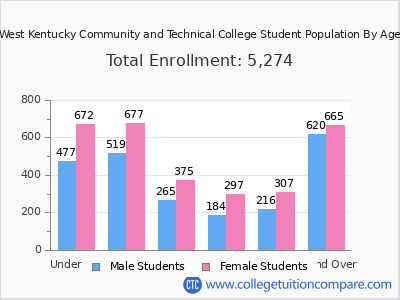 West Kentucky Community and Technical College 2025 Student Population by Age chart