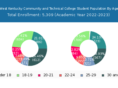 West Kentucky Community and Technical College 2023 Student Population Age Diversity Pie chart