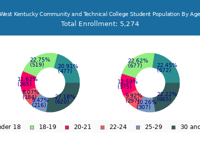 West Kentucky Community and Technical College 2025 Student Population Age Diversity Pie chart