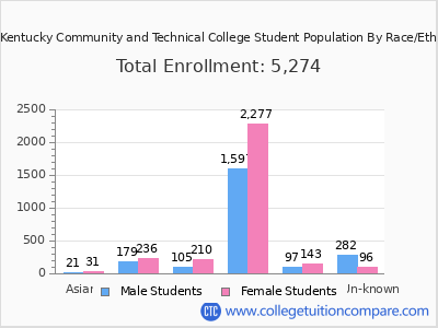 West Kentucky Community and Technical College 2025 Student Population by Gender and Race chart
