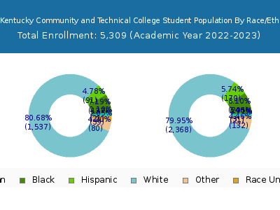 West Kentucky Community and Technical College 2023 Student Population by Gender and Race chart