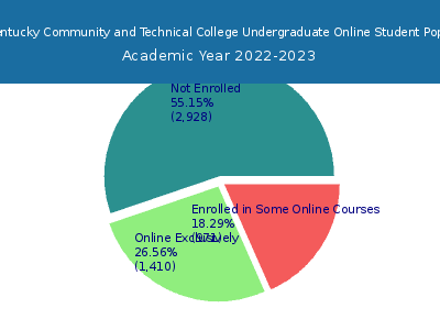 West Kentucky Community and Technical College 2023 Online Student Population chart