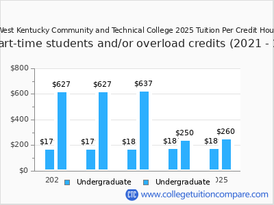 West Kentucky Community and Technical College 2025 cost per credit hour chart