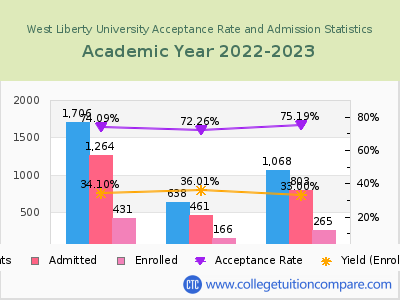 West Liberty University 2023 Acceptance Rate By Gender chart