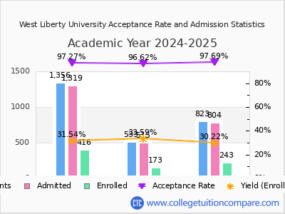 West Liberty University 2025 Acceptance Rate By Gender chart