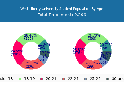 West Liberty University 2024 Student Population Age Diversity Pie chart