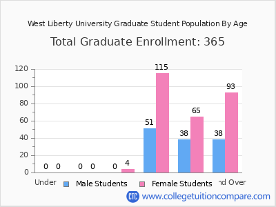 West Liberty University 2024 Graduate Enrollment by Age chart