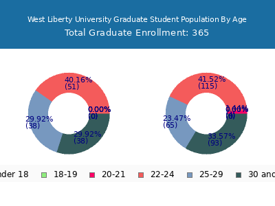 West Liberty University 2024 Graduate Enrollment Age Diversity Pie chart