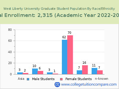 West Liberty University 2023 Graduate Enrollment by Gender and Race chart