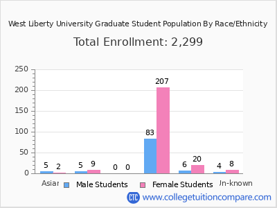 West Liberty University 2025 Graduate Enrollment by Gender and Race chart