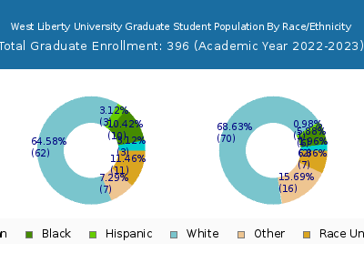 West Liberty University 2023 Graduate Enrollment by Gender and Race chart