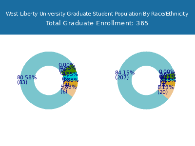 West Liberty University 2025 Graduate Enrollment by Gender and Race chart