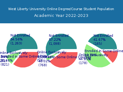 West Liberty University 2023 Online Student Population chart