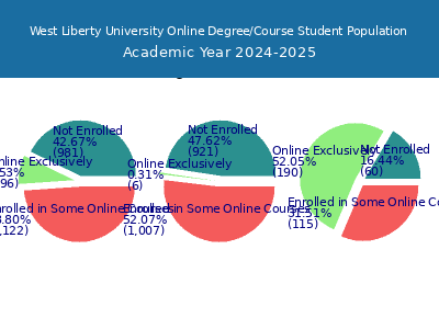 West Liberty University 2025 Online Student Population chart